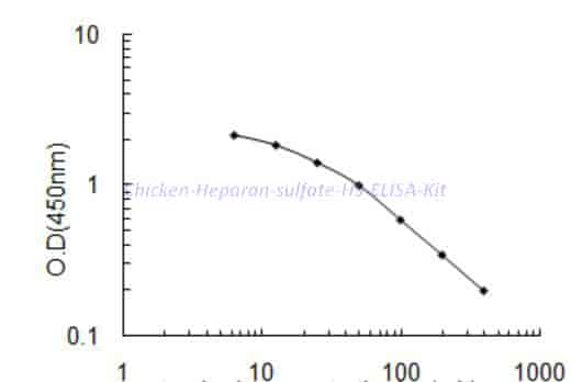 Chicken Heparan sulfate,HS ELISA Kit - Click Image to Close