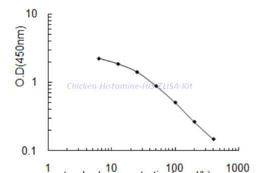 Chicken Histamine,HIS ELISA Kit
