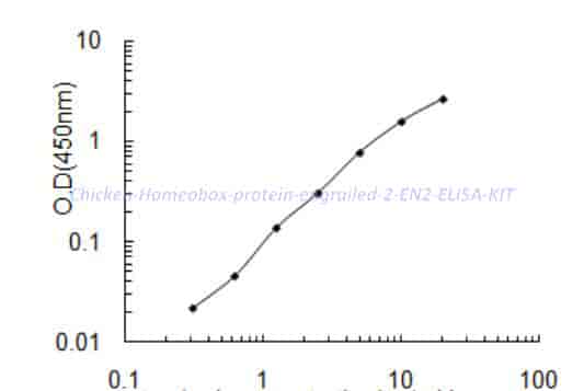Chicken Homeobox protein engrailed-2,EN2 ELISA KIT