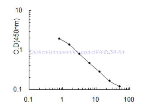 Chicken Homovanillic acid,HVA ELISA Kit - Click Image to Close