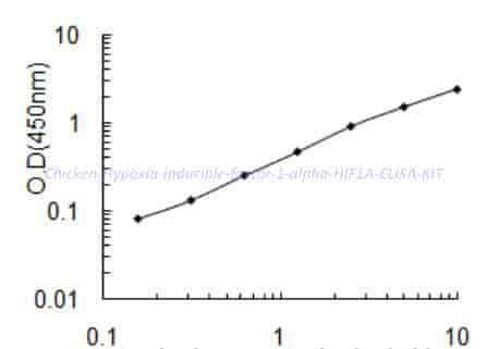 Chicken Hypoxia-inducible factor 1-alpha,HIF1A ELISA KIT - Click Image to Close