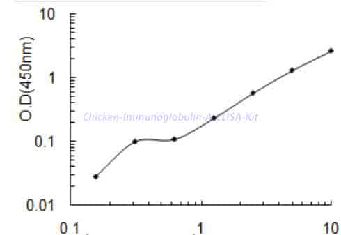 Chicken Immunoglobulin A ELISA Kit