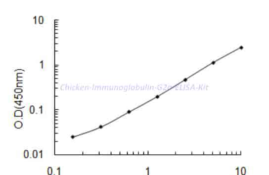 Chicken Immunoglobulin G2a ELISA Kit