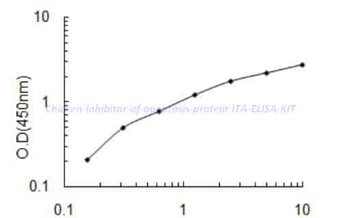 Chicken Inhibitor of apoptosis protein,ITA ELISA KIT - Click Image to Close