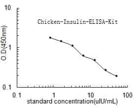 Chicken Insulin,INS ELISA Kit - Click Image to Close