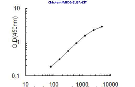 Chicken JMJD6 ELISA KIT - Click Image to Close