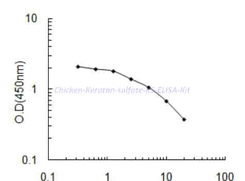 Chicken Keratan sulfate,KS ELISA Kit - Click Image to Close
