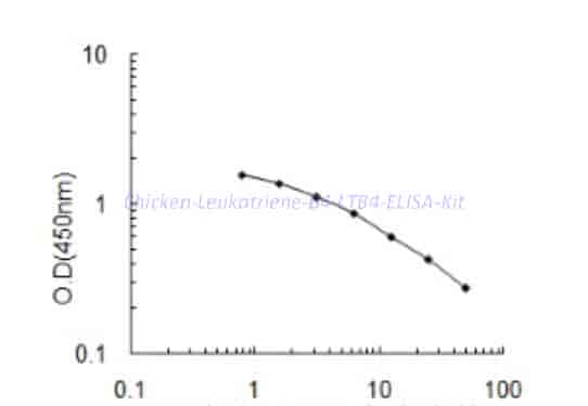 Chicken Leukotriene B4,LTB4 ELISA Kit