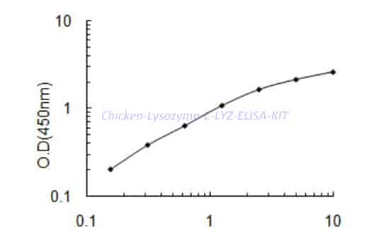 Chicken Lysozyme C,LYZ ELISA KIT - Click Image to Close