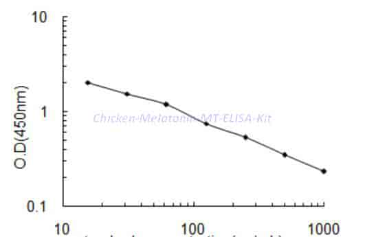 Chicken Melatonin,MT ELISA Kit