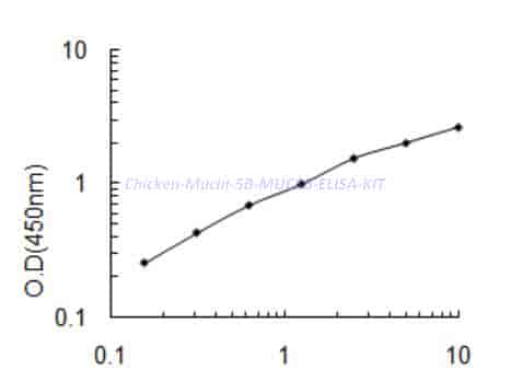 Chicken Mucin-5B,MUC5B ELISA KIT - Click Image to Close
