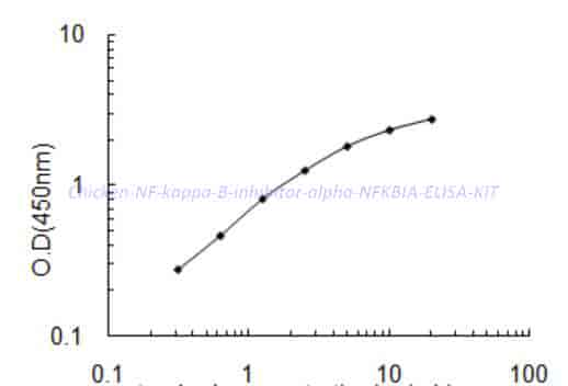 Chicken NF-kappa-B inhibitor alpha,NFKBIA ELISA KIT
