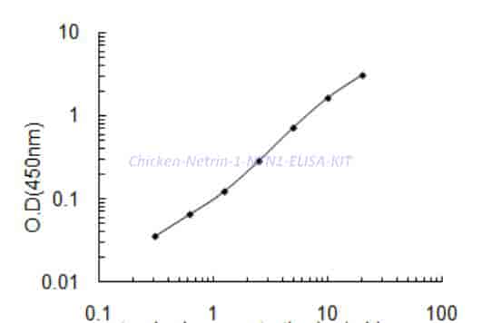 Chicken Netrin-1,NTN1 ELISA KIT