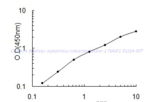 Chicken Nuclear apoptosis-inducing factor 1,NAIF1 ELISA KIT