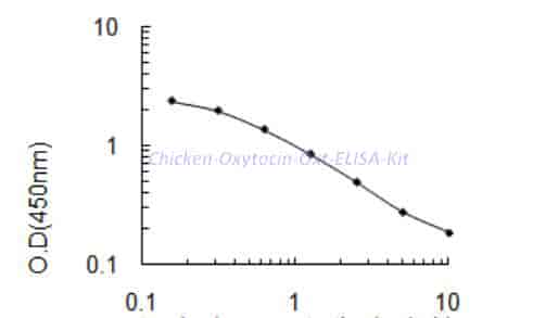 Chicken Oxytocin,Oxt ELISA Kit