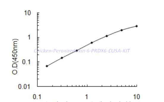Chicken Peroxiredoxin-6,PRDX6 ELISA KIT - Click Image to Close
