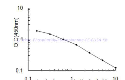 Chicken Phosphatidylethanolamine,PE ELISA Kit - Click Image to Close