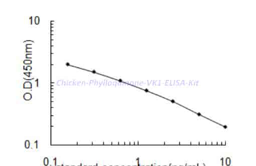 Chicken Phylloquinone,VK1 ELISA Kit