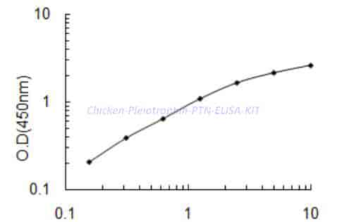 Chicken Pleiotrophin,PTN ELISA KIT - Click Image to Close