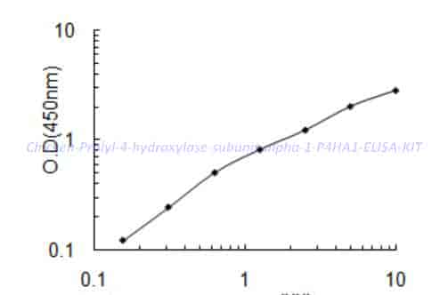 Chicken Prolyl 4-hydroxylase subunit alpha-1,P4HA1 ELISA KIT - Click Image to Close