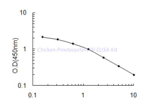 Chicken Prostacyclin,PGI ELISA Kit - Click Image to Close