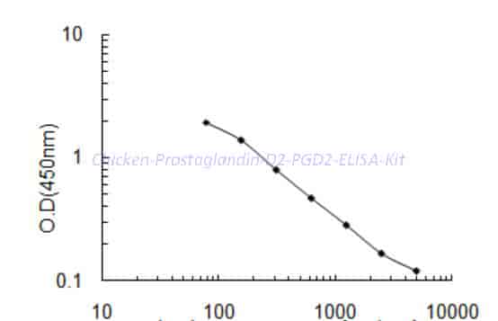 Chicken Prostaglandin D2,PGD2 ELISA Kit - Click Image to Close