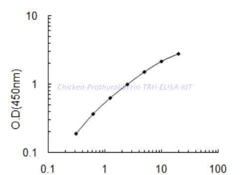 Chicken Prothyroliberin,TRH ELISA KIT - Click Image to Close