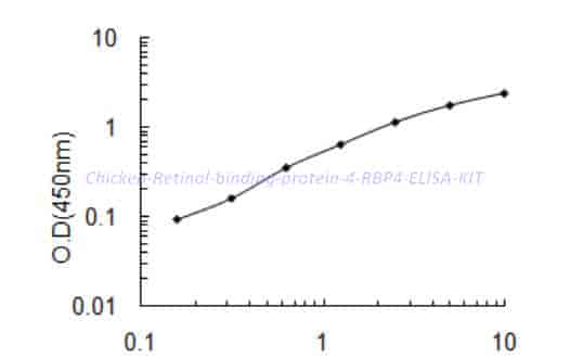 Chicken Retinol-binding protein 4,RBP4 ELISA KIT