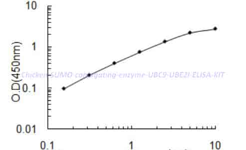 Chicken SUMO-conjugating enzyme UBC9,UBE2I ELISA KIT - Click Image to Close