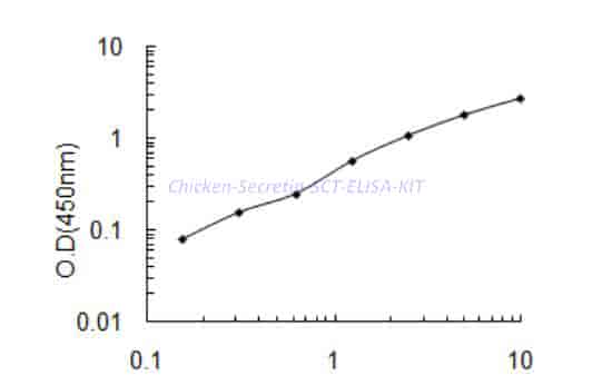 Chicken Secretin,SCT ELISA KIT - Click Image to Close