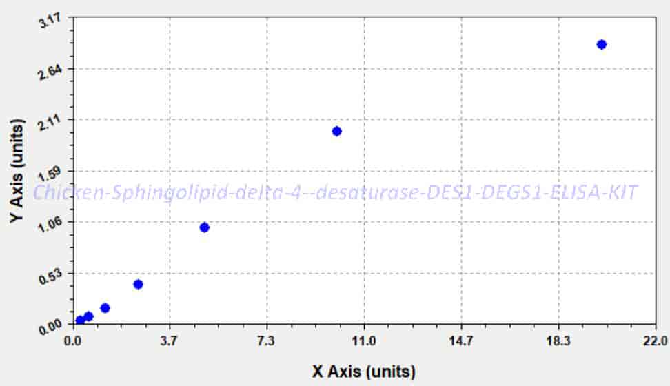 Chicken Sphingolipid delta(4)- desaturase DES1, DEGS1 ELISA KIT