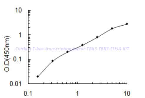 Chicken T-box transcription factor TBX3,TBX3 ELISA KIT - Click Image to Close