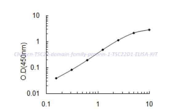 Chicken TSC22 domain family protein 1,TSC22D1 ELISA KIT