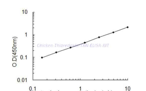Chicken Thioredoxin,TXN ELISA KIT - Click Image to Close