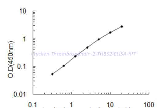 Chicken Thrombospondin-2,THBS2 ELISA KIT - Click Image to Close