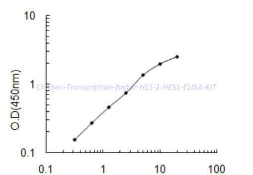 Chicken Transcription factor HES- 1, HES1 ELISA KIT