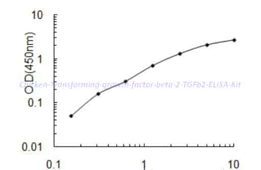 Chicken Transforming growth factor beta 2,TGFb2 ELISA Kit - Click Image to Close
