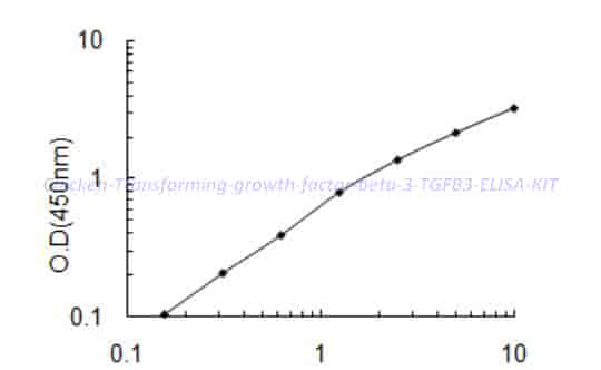 Chicken Transforming growth factor beta-3,TGFB3 ELISA KIT - Click Image to Close