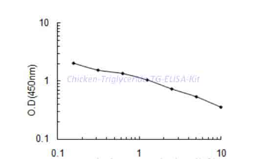 Chicken Triglyceride,TG ELISA Kit - Click Image to Close