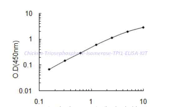 Chicken Triosephosphate isomerase,TPI1 ELISA KIT