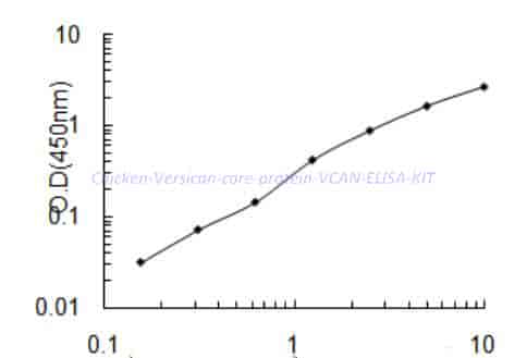 Chicken Versican core protein,VCAN ELISA KIT