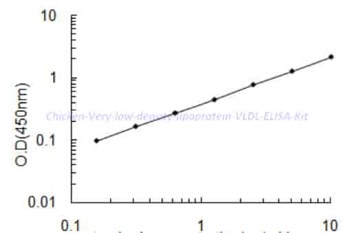 Chicken Very low-density lipoprotein,VLDL ELISA Kit