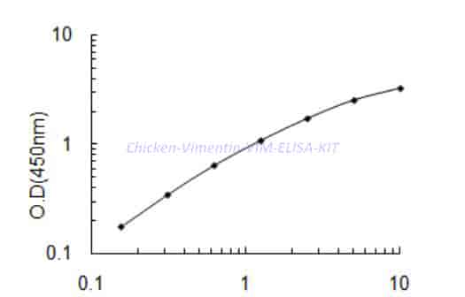 Chicken Vimentin,VIM ELISA KIT - Click Image to Close