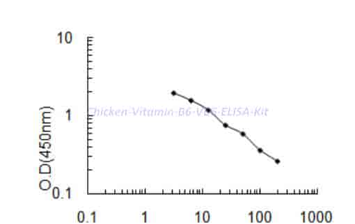 Chicken Vitamin B6,VB6 ELISA Kit