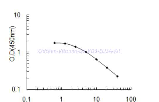 Chicken Vitamin D3,VD3 ELISA Kit