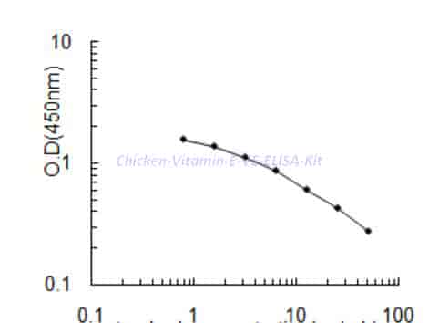 Chicken Vitamin E,VE ELISA Kit - Click Image to Close