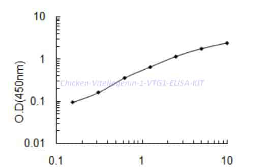Chicken Vitellogenin-1,VTG1 ELISA KIT