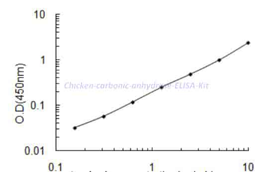 Chicken carbonic anhydrase ELISA Kit - Click Image to Close