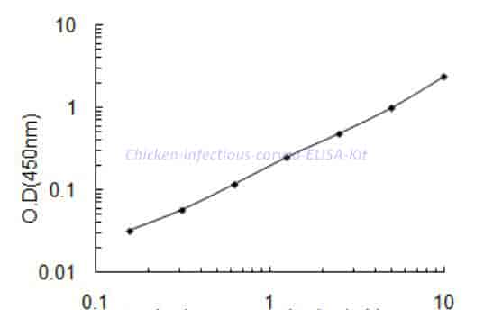 Chicken infectious coryza ELISA Kit - Click Image to Close