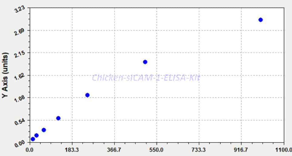 Chicken sICAM-1 ELISA Kit - Click Image to Close